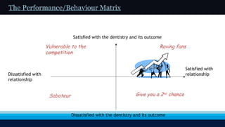 The Performance/Behaviour Matrix Satisfied with the dentistry and its outcome Dissatisfied with the dentistry and its outcome Dissatisfied with relationship Satisfied with relationship Vulnerable to the competition Raving fans Saboteur Give you a 2 nd  chance 
