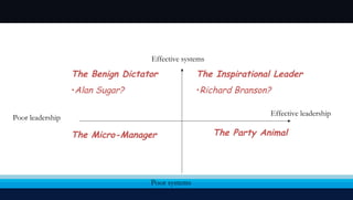Effective systems Poor systems Poor leadership Effective leadership The Benign Dictator Alan Sugar?  The Inspirational Leader Richard Branson? The Micro-Manager The Party Animal 