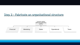 Step 2 – Fabricate an organisational structure 