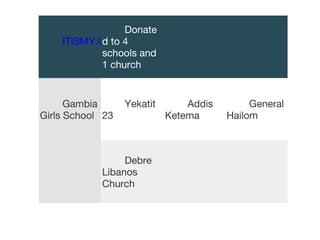 ITISMY.ORG
Donate
d to 4
schools and
1 church
Gambia
Girls School
Yekatit
23
Addis
Ketema
General
Hailom
Debre
Libanos
Church
 