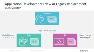 11 © 2015 CA. ALL RIGHTS RESERVED.@CAWORLD #CAWORLD
Application Development (New or Legacy Replacement)
CA RC/Migrator®
Production
Test
Copy Group: TST, QA
Global Change:
PRD%=TST%
Global Change:
PRD%=QA%
PRD%
QA
QA%TST%
 