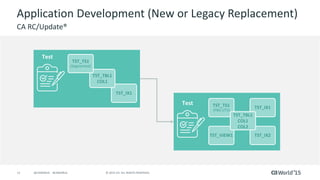 12 © 2015 CA. ALL RIGHTS RESERVED.@CAWORLD #CAWORLD
Application Development (New or Legacy Replacement)
CA RC/Update®
TST_IX1
TST_TBL1
COL1
TST_TS1
(Segmented)
Test
TST_TS1
(PBG UTS)
TST_IX1
TST_VIEW1 TST_IX2
TST_TBL1
COL1
COL2
Test
 