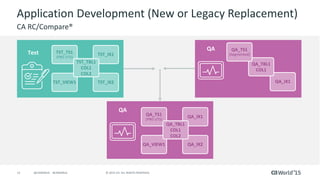 13 © 2015 CA. ALL RIGHTS RESERVED.@CAWORLD #CAWORLD
Application Development (New or Legacy Replacement)
CA RC/Compare®
Test TST_TS1
(PBG UTS)
TST_IX1
TST_VIEW1 TST_IX2
TST_TBL1
COL1
COL2
QA
QA_TS1
(PBG UTS)
QA_IX1
QA_VIEW1 QA_IX2
QA_TBL1
COL1
COL2
QA
QA_IX1
QA_TBL1
COL1
QA_TS1
(Segmented)
 