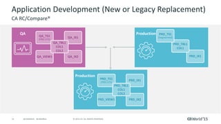 14 © 2015 CA. ALL RIGHTS RESERVED.@CAWORLD #CAWORLD
QA
QA_TS1
(PBG UTS)
QA_IX1
QA_VIEW1 QA_IX2
QA_TBL1
COL1
COL2
Application Development (New or Legacy Replacement)
CA RC/Compare®
Production
PRD_TS1
(PBG UTS)
PRD_IX1
PRD_VIEW1 PRD_IX2
PRD_TBL1
COL1
COL2
Production
PRD_IX1
PRD_TBL1
COL1
PRD_TS1
(Segmented)
 