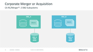 16 © 2015 CA. ALL RIGHTS RESERVED.@CAWORLD #CAWORLD
Corporate Merger or Acquisition
CA RC/Merger®: 2 DB2 Subsystems
DB2_A
OBJ1%
DB2_B
OBJ2%
DB2_B
OBJ2
DASD
DB2_A
OBJ1
DASD
 