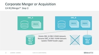 18 © 2015 CA. ALL RIGHTS RESERVED.@CAWORLD #CAWORLD
Corporate Merger or Acquisition
CA RC/Merger® Step 2:
Delete DB2_B OBJ1 VSAM datasets
Rename DB2_A OBJ1 VSAM datasets
Update VSAM header pages
DB2_A
OBJ1%
DB2_B
OBJ1%
DB2_A
DB2_B
OBJ1
DASD
DB2_B
OBJ2
DASD
OBJ2%
DB2_B
OBJ1
DASD
 