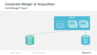 19 © 2015 CA. ALL RIGHTS RESERVED.@CAWORLD #CAWORLD
Corporate Merger or Acquisition
CA RC/Merger® Step 3:
DB2_B
OBJ1%
DB2_A
DB2_B
OBJ1
DASD
DB2_B
OBJ2
DASD
OBJ2%
 