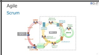 Agile
Scrum
12
スプリント
プランニング
スプリント
レビュー
スプリント
バックログ
デイリー
スクラム
プロダクト
バックログ
インクリメント
プロダクト
プロダクト利用
仕様検討
スプリント
レトロスペクティブ
開発作業
リリース
フィードバック
顧客
プロダクト
オーナー
開発チーム
アイデア
 