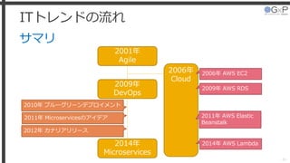 ITトレンドの流れ
サマリ
41
2001年
Agile
2009年
DevOps
2006年
Cloud
2014年
Microservices
2010年 ブルーグリーンデプロイメント
2011年 Microservicesのアイデア
2012年 カナリアリリース
2006年 AWS EC2
2009年 AWS RDS
2011年 AWS Elastic
Beanstalk
2014年 AWS Lambda
 