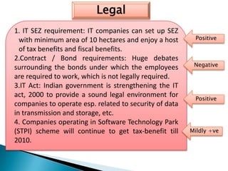 Legal
1. IT SEZ requirement: IT companies can set up SEZ
  with minimum area of 10 hectares and enjoy a host      Positive
  of tax benefits and fiscal benefits.
2.Contract / Bond requirements: Huge debates
surrounding the bonds under which the employees          Negative

are required to work, which is not legally required.
3.IT Act: Indian government is strengthening the IT
act, 2000 to provide a sound legal environment for       Positive
companies to operate esp. related to security of data
in transmission and storage, etc.
4. Companies operating in Software Technology Park
(STPI) scheme will continue to get tax-benefit till     Mildly +ve
2010.
 