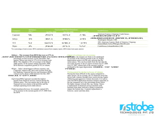 Companies
Cognizant
Infosys
TCS
Wipro
BFSIshare
(%) *
46
34
42
25
ExposureofBFSI(inUSDmillion)
Jan-Mar 2008
292.4
387.1
664.4
256.8
Apr-Jun 2008
314.2
398.5
648.2
271.1
Change(%)
7.46
2.94
-2.44
5.57
KeyBFSIclient
American Express ,Citigroup, Credit Suisse ,
JPMorgan,Metlife
ABNAmro,BankofAmerica,JPMorgan,
Washington Mutuals ,UBS
AIG, American Express ,Bank of America, Citigroup,
DeutschBank,Fortis,JPMorgan,MerrillLynch
CreditSuisse,LehmanBrothers,UBS
*As a percentage of total revenue; BFSI contribution sourced from company reports ,BFSI clients from equity analysts
•Infosys - The revenues from BFSI that were at 37% in
June2003havestayedmoreorlessunchangedasa
percentage of total revenues. In the December 2007
quarter, Infosys got close to 37% of its revenues from
BFSI. This slipped to 34% of revenues in the March
2008 quarter. In the quarter ending December 2008,
BFSI showed a sequential growth of 4% in volume
•Wipro - India’s third-biggest software exporter, and
Cognizant, ranked sixth, have seen revenue from the
key Banking, Financial Services and Insurance (BFSI)
vertical rise by about a fifth between Oct-Dec 2007
andJuly-Sept2008
•April-June2008,Cognizant recorded the highest
growth from financial services vertical among the
offshore peers. This was mainly due to the type of
financial services clients in the portfolio and the
multiple operating levels (table above)
•TataConsultancyServices, for example, earned 42%
of its revenue in the second quarter of CY 2008 from
the BFSI
Impact of exchange rate on revenues
In IT sector, the margins are likely to be challenged
on account of the slowing growth in the US. Rupee
depreciation seems to be the only tailwind that the
sector enjoys. This can be evident from the fact that the
out of the increase in the IT export revenues for FY 2008
over FY 2007, almost half of the increase could be
attributed to the rupee depreciation during the same
period.
Pricing poised for decline in favour of volumes
Pricing has been difficult in this sector compared to
other sectors: On an average, the US financial sector has
driven bulk volumes through lower onsite pricing, higher
offshoring and aggressive volume discounts. It is safe to
infer that BFSI application business margins especially in
the top companies are a few percentage points below
the higher margin verticals like, say, energy. Hence,
a replacement of financial services business with
business from other verticals is likely to positively
impact the bottom line. A speedy replacement is
however, easier said than done.
11
 