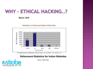 Source: CERT-India
March- 2010
Defacement Statistics for Indian Websites
 