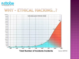 Source: CERT/CCTotal Number of Incidents Incidents
 