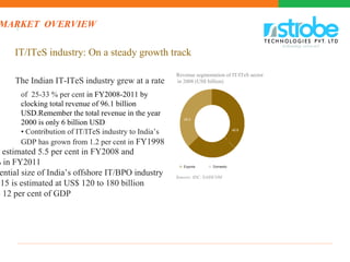 text
text
• Add your title in here
MARKET OVERVIEW
IT/ITeS industry: On a steady growth track
n Exports n Domestic
Revenue segmentation of IT/ITeS sector
in 2008 (US$ billion)
23.2
40.8
Sources: IDC, NASSCOM
The Indian IT-ITeS industry grew at a rate
of 25-33 % per cent in FY2008-2011 by
clocking total revenue of 96.1 billion
USD.Remember the total revenue in the year
2000 is only 6 billion USD
• Contribution of IT/ITeS industry to India’s
GDP has grown from 1.2 per cent in FY1998
estimated 5.5 per cent in FY2008 and
% in FY2011
ential size of India’s offshore IT/BPO industry
015 is estimated at US$ 120 to 180 billion
o 12 per cent of GDP
 