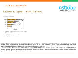 Revenues by segment – Indian IT industry
Revenues by segment
2008 (E)
2007
2006
2005
2004
0
31.0
23.5
17.8
13.5
10.4
6.5
5.3 7.2
3.8 5.2 5.6
8.5
9.5
7.1
28.1
12.5
8.5
37.4
GR
CA
:3
12.0
48.0
1%
64.0
3.4 21.7
2.9 5.0
10 20 30 40 50 60 70
US$ billion
n IT Services
n BPO
n Engineering services, software products and R&D
n Hardware
Source: NASSCOM Strategic Review 2008
Note: E - estimates
A study by National Association of Software and Service Companies (Nasscom)-Deloitte shows that the contribution of the IT/ITes
industry to the country's GDP has gone up to a share of 5% in 2007 from a meagre 1.2% in 1998. Software exports from India
have increased and account for about 60% of India's total software revenue.
It is estimated that IT exports from India will touch around US$175 billion and the total revenue of the sector will be US$225 billion
in 2020. Besides being a key driver of global economic growth, the industry has been continuously providing massive employment
opportunities to millions of people across the country.
MA R K E T OVERVIEW
 