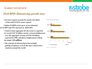 ITeS-BPO: Outsourcing growth story
• Services exports account for nearly two-third
of the total IT/ITeS sector exports.
• Indian IT-BPO sector grew at an estimated
ent in 2007 and 19% increase in 2010-2011
• Total revenue aggregate for the sector is expected
to exceed US$ 76 billion, nearly a sixteen-foldincrease
over the aggregate revenue of US$ 4.8 billion,
reported in 1998, and direct employment is likely
to cross 1.6 million
• The concept of outsourcing is increasingly
gaining acceptance even in the more conservative
markets around the world
ITeS Sector Revenues
0.54
4.6
2004-05
2005-06
0.9
6.3
2006-07
1.1
8.4
0 2 4 6 8 10
US$ billion
n Domesitc Market n Exports
Source: NASSCOM
MARKET OVERVIEW
 