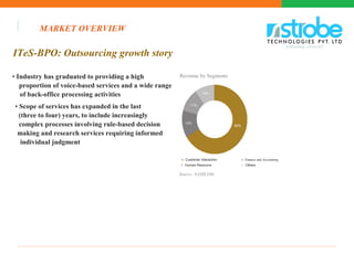 ITeS-BPO: Outsourcing growth story
• Industry has graduated to providing a high
proportion of voice-based services and a wide range
of back-office processing activities
• Scope of services has expanded in the last
(three to four) years, to include increasingly
complex processes involving rule-based decision
making and research services requiring informed
individual judgment
Revenue by Segments
10%
11%
13%
66%
n Customer Interaction
n Human Resource
n Finance and Accounting
n Others
Source: NASSCOM
MARKET OVERVIEW
 