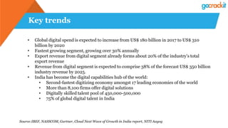 Key trends
• Global digital spend is expected to increase from US$ 180 billion in 2017 to US$ 310
billion by 2020
• Fastest growing segment, growing over 30% annually
• Export revenue from digital segment already forms about 20% of the industry’s total
export revenue
• Revenue from digital segment is expected to comprise 38% of the forecast US$ 350 billion
industry revenue by 2025.
• India has become the digital capabilities hub of the world:
• Second-fastest digitizing economy amongst 17 leading economies of the world
• More than 8,100 firms offer digital solutions
• Digitally skilled talent pool of 450,000-500,000
• 75% of global digital talent in India
Source:IBEF, NASSCOM, Gartner, Cloud Next Wave of Growth in India report, NITI Aayog
 