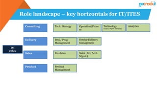 Role landscape – key horizontals for IT/ITES
IM
roles
Tech. Strategy Operation/Proce
ss
Technology
(Legacy, Digital, Emerging)
Analytics
Consulting
Proj./ Prog
Management
Delivery
Pre-Sales Sales (BD, Acct.
Mgmt.)
Sales
Product
Management
Product
Service Delivery
Management
 