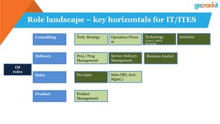 Role landscape – key horizontals for IT/ITES
IM
roles
Tech. Strategy Operation/Proce
ss
Technology
(Legacy, Digital,
Emerging)
Analytics
Consulting
Proj./ Prog
Management
Delivery
Pre-Sales Sales (BD, Acct.
Mgmt.)
Sales
Product
Management
Product
Service Delivery
Management
Business Analyst
 