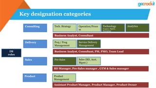 Key designation categories
IM
roles
Tech. Strategy Operation/Proce
ss
Technology
(Legacy, Digital,
Emerging)
Analytics
Consulting
Proj./ Prog
Management
Delivery
Pre-Sales Sales (BD, Acct.
Mgmt.)
Sales
Product
Management
Product
Service Delivery
Management
Business Analyst, Consultant
Business Analyst, Consultant, PM, PMO, Team Lead
BD Manager, Pre-Sales manager , GTM & Sales manager
Assistant Product Manager, Product Manager, Product Owner
 