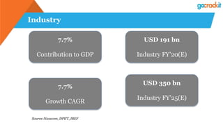 Industry
7.7%
Contribution to GDP
USD 191 bn
Industry FY’20(E)
7.7%
Growth CAGR
USD 350 bn
Industry FY’25(E)
Source:Nasscom, DPIIT, IBEF
 