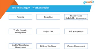 Project Manager – Work examples
Vendor/Supplier
Management
Client/ Team/
Stakeholder Management
Quality/ Compliance
Management
Budgeting
Project P&L Risk Management
Planning
Delivery Excellence Change Management
 