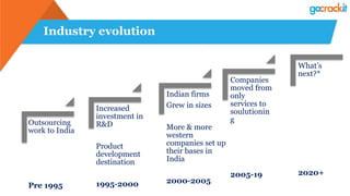 Industry evolution
Outsourcing
work to India
Pre 1995
Increased
investment in
R&D
Product
development
destination
1995-2000
Indian firms
Grew in sizes
More & more
western
companies set up
their bases in
India
2000-2005
Companies
moved from
only
services to
soulutionin
g
2005-19
What’s
next?*
2020+
 