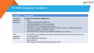 IT-ITES companies’ products
Company Description
Accenture
products/
platforms
Accenture products/ platforms
• Bots
• Intelligent Automation (RPA etc.)
• myWizard (platform for IT automation)
• SynOps (FI, P2P, marketing automation)
• myConcerto (earlier Intelligent Enterprise Platform has pre configured industry
solutions, integrates with SAP/ Oracle)
• AIP (PAAS: Can avail a lot of pre built AI solutions as a service)
TCS
products/
platforms
• TCS’ BaNCs (Core Banking, Securities trading, Securities processing and new asset
servicing platfor)
• Quartz Blockchain Solutions
• Quartz Devkit
• Life Sciences: Advanced Drug Development suite
 