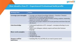 How should a Non-IT + Experienced Professional build profile
Strategy item Action
Leverage your strengths • Leverage your domain knowledge (Industry + Function+ Domain)
• Understand your domain specific processes
• Showcase your transferable skills (Problem solving, analytics, leadership,
impact you created, show spikes)
• If you have any project related to IT in your previous work show that and
talk about it
Gain knowledge • Understand implication of IT+ emerged + emerging technology in your
domain
• Talk to your colleagues, industry experts and learn their business
language
Show work examples • Internship
• Live project
• Competitions
• Thought leadership
Prepare well for
interviews
• Including Why You and Why do you want to pursue career
 