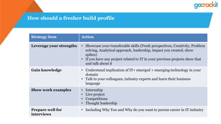 How should a fresher build profile
Strategy item Action
Leverage your strengths • Showcase your transferable skills (Fresh perspectives, Creativity, Problem
solving, Analytical approach, leadership, impact you created, show
spikes)
• If you have any project related to IT in your previous projects show that
and talk about it
Gain knowledge • Understand implication of IT+ emerged + emerging technology in your
domain
• Talk to your colleagues, industry experts and learn their business
language
Show work examples • Internship
• Live project
• Competitions
• Thought leadership
Prepare well for
interviews
• Including Why You and Why do you want to pursue career in IT industry
 