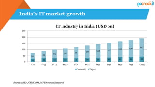 India’s IT market growth
Source:IBEF,NASSCOM,DIPP,Aranca Research
24 29 32 32 32 34 35 37 41 41 44
50
59 69 76 87 98 108 117 126 136 147
0
50
100
150
200
250
FY10 FY11 FY12 FY13 FY14 FY15 FY16 FY17 FY18 FY19 FY20(E)
IT industry in India (USD bn)
Domestic Export
 
