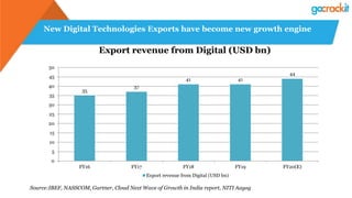 New Digital Technologies Exports have become new growth engine
Source:IBEF, NASSCOM, Gartner, Cloud Next Wave of Growth in India report, NITI Aayog
35
37
41 41
44
0
5
10
15
20
25
30
35
40
45
50
FY16 FY17 FY18 FY19 FY20(E)
Export revenue from Digital (USD bn)
Export revenue from Digital (USD bn)
 