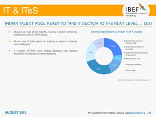 Source: Nasscom, Aranca Research
Training expenditure by Indian IT-BPO sectorAbout 2 per cent of the industry revenue is spent on training
employees in the IT-BPM sector
40 per cent of total spend on training is spent on training
new employees
A number of firms have forged alliances with leading
education institutions to train employees
24%
6%
13%
27%
19%
11%
Salaries for inhouse
training staff
External training (new
recruits)
External training (existing
employees)
Recruitment cost
Employee welfare
Other costs
 