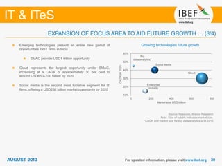 Source: Nasscom, Aranca Research
Note: Size of bubble indicates market size,
*CAGR and market size for Big data/analytics is till 2015
Growing technologies future growthEmerging technologies present an entire new gamut of
opportunities for IT firms in India
SMAC provide USD1 trillion opportunity
Cloud represents the largest opportunity under SMAC,
increasing at a CAGR of approximately 30 per cent to
around USD650–700 billion by 2020
Social media is the second most lucrative segment for IT
firms, offering a USD250 billion market opportunity by 2020
Cloud
Social Media
Enterprise
mobility
Big
data/analytics*
10%
20%
30%
40%
50%
60%
0 200 400 600 800
CAGRtill2020
Market size USD billion
 