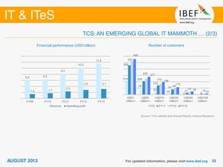 Source: TCS website and Annual Report, Aranca Research
Number of customersFinancial performance (USD billion)
6.0 6.3
8.2
10.2
11.6
1.4 1.7
2.3
2.8 3.1
FY09 FY10 FY11 FY12 FY13
Revenue Operating profit
214
76
42
25
5
458
208
143
81
27
8
522
245
170
99
43
14
556
277
196
115
48
16
USD1
million+
USD5
million+
USD10
million+
USD20
million+
USD50
million+
USD100
million+
FY5 FY11 FY12 FY13
 