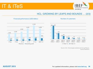 Source: HCL Technologies website and Annual Report,
Aranca Research
Number of customersFinancial performance (USD billion)
1,879
2,228
2,560
3,452
4,345
3,459
250 317 321 438 656
682
FY08 FY09 FY10 FY11 FY12 9MFY13
Revenue Operating profit
386
152
92
44
25 14 10
422
187
98
51
29 15 10
USD1
million+
USD5
million+
USD10
million+
USD20
million+
USD30
million+
USD40
million+
USD50
million+
31-Mar-12 31-Mar-13
 