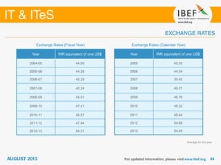 Year INR equivalent of one US$
2004-05 44.95
2005-06 44.28
2006-07 45.28
2007-08 40.24
2008-09 45.91
2009-10 47.41
2010-11 45.57
2011-12 47.94
2012-13 54.31
Exchange Rates (Fiscal Year)
Year INR equivalent of one US$
2005 45.55
2006 44.34
2007 39.45
2008 49.21
2009 46.76
2010 45.32
2011 45.64
2012 54.69
2013 54.45
Exchange Rates (Calendar Year)
Average for the year
 