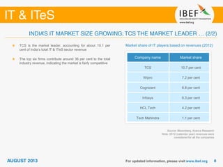 Source: Bloomberg, Aranca Research
Note: 2012 (calendar year) revenues were
considered for all the companies
Market share of IT players based on revenues (2012)TCS is the market leader, accounting for about 10.1 per
cent of India’s total IT & ITeS sector revenue
The top six firms contribute around 36 per cent to the total
industry revenue, indicating the market is fairly competitive
Company name Market share
TCS 10.7 per cent
Wipro 7.2 per cent
Cognizant 6.8 per cent
Infosys 6.3 per cent
HCL Tech 4.2 per cent
Tech Mahindra 1.1 per cent
 