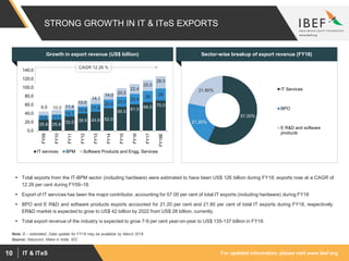 For updated information, please visit www.ibef.orgIT & ITeS10
STRONG GROWTH IN IT & ITeS EXPORTS
 Total exports from the IT-BPM sector (including hardware) were estimated to have been US$ 126 billion during FY18; exports rose at a CAGR of
12.26 per cent during FY09–18.
 Export of IT services has been the major contributor, accounting for 57.00 per cent of total IT exports (including hardware) during FY18
 BPO and E R&D and software products exports accounted for 21.20 per cent and 21.80 per cent of total IT exports during FY18, respectively.
ER&D market is expected to grow to US$ 42 billion by 2022 from US$ 28 billion, currently.
 Total export revenue of the industry is expected to grow 7-9 per cent year-on-year to US$ 135-137 billion in FY19.
Source: Nasscom, Make in India, IDC
Note: E – estimated, Data update for FY19 may be available by March 2019
Sector-wise breakup of export revenue (FY18)
57.00%
21.20%
21.80% IT Services
BPO
E R&D and software
products
25.8 25.8 33.5 39.9 43.9 52.0
55.5
61.0 66.0 70.0
9.9 11.7
14.1
15.9 17.8
20.0 23.0
24.4
26 28
8.8 10.0 11.4
13.0
14.1
14.0 20.0
22.4
25.0
28.0
0.0
20.0
40.0
60.0
80.0
100.0
120.0
140.0
FY09
FY10
FY11
FY12
FY13
FY14
FY15
FY16
FY17
FY18E
IT services BPM Software Products and Engg. Services
CAGR 12.26 %
Growth in export revenue (US$ billion)
 