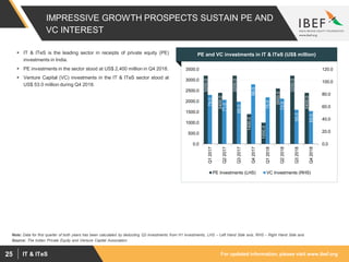 For updated information, please visit www.ibef.orgIT & ITeS25
IMPRESSIVE GROWTH PROSPECTS SUSTAIN PE AND
VC INTEREST
Source: The Indian Private Equity and Venture Capital Association
Note: Data for first quarter of both years has been calculated by deducting Q2 investments from H1 investments, LHS – Left Hand Side axis, RHS – Right Hand Side axis
PE and VC investments in IT & ITeS (US$ million)
3200.0
2400.0
3200.0
1400.0
1000.0
2600.0
3200.0
2400.0
79.0
71.0
68.0
96.0
75.0
73.0
55.0
53.0
0.0
20.0
40.0
60.0
80.0
100.0
120.0
0.0
500.0
1000.0
1500.0
2000.0
2500.0
3000.0
3500.0
Q12017
Q22017
Q32017
Q42017
Q12018
Q22018
Q32018
Q42018
PE Investments (LHS) VC Investments (RHS)
 IT & ITeS is the leading sector in receipts of private equity (PE)
investments in India.
 PE investments in the sector stood at US$ 2,400 million in Q4 2018.
 Venture Capital (VC) investments in the IT & ITeS sector stood at
US$ 53.0 million during Q4 2018.
 