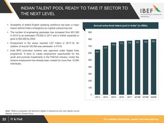 For updated information, please visit www.ibef.orgIT & ITeS22
INDIAN TALENT POOL READY TO TAKE IT SECTOR TO
THE NEXT LEVEL
Source: Nasscom, Everest Group
Note: *Refers to graduates with Bachelors degree in engineering (four-year degree course)
 Availability of skilled English speaking workforce has been a major
reason behind India’s emergence as a global outsourcing hub.
 The number of engineering graduates has increased from 651,000
in 2013 to an estimated 779,000 in 2017 and is further expected to
grow to 802,000 by 2020.
 Employment in the sector reached 3.97 million in 2017-18. An
addition of around 105,000 was witnessed in FY18.
 India BPO promotion scheme was approved under Digital India
programme. It aims to create employment opportunities for the
youth and promote investments in the IT&ITeS industry. Under the
scheme employment has already been created for more than 10,000
individuals.
651
707
753
771 779 787 794 802
0
100
200
300
400
500
600
700
800
900
2013 2014 2015 2016 2017 2018E 2019E 2020E
Annual entry-level talent pool in India* (in 000s)
 