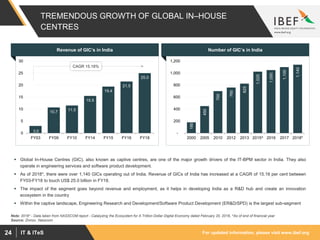 For updated information, please visit www.ibef.orgIT & ITeS24
TREMENDOUS GROWTH OF GLOBAL IN–HOUSE
CENTRES
Number of GIC’s in India
180
450
700
760
825
1,025
1,050
1,100
1,140
-
200
400
600
800
1,000
1,200
2000 2005 2010 2012 2013 2015^ 2016 2017 2018*
Source: Zinnov, Nasscom
 Global In-House Centres (GIC), also known as captive centres, are one of the major growth drivers of the IT-BPM sector in India. They also
operate in engineering services and software product development.
 As of 2018*, there were over 1,140 GICs operating out of India. Revenue of GICs of India has increased at a CAGR of 15.18 per cent between
FY03-FY18 to touch US$ 25.0 billion in FY18.
 The impact of the segment goes beyond revenue and employment, as it helps in developing India as a R&D hub and create an innovation
ecosystem in the country
 Within the captive landscape, Engineering Research and Development/Software Product Development (ER&D/SPD) is the largest sub-segment
Note: 2018* - Data taken from NASSCOM report - Catalyzing the Ecosystem for A Trillion Dollar Digital Economy dated February 20, 2018, ^As of end of financial year
Revenue of GIC’s in India
3.0
10.7 11.5
15.5
19.4
21.5
25.0
0
5
10
15
20
25
30
FY03 FY09 FY10 FY14 FY15 FY16 FY18
CAGR 15.18%
 