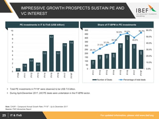 For updated information, please visit www.ibef.orgIT & ITeS25
IMPRESSIVE GROWTH PROSPECTS SUSTAIN PE AND
VC INTEREST
PE investments in IT & ITeS (US$ billion)
0.8
1.9
3.2
2.2
5.0
9.0
5.0
7.0
7.6
0
1
2
3
4
5
6
7
8
9
10
FY08
FY11
FY12
FY13
FY14
FY15
FY16
FY17
FY18*
Share of IT-BPM in PE investments
116
180
193
209
332
437
322
245
25.1%
31.5%
37.3%
40.3%
52.9% 55.5%
48.6%
56.3%
0.0%
10.0%
20.0%
30.0%
40.0%
50.0%
60.0%
0
50
100
150
200
250
300
350
400
450
500
FY11
FY12
FY13
FY14
FY15
FY16
FY17
FY18*
Number of Deals Percentage of total deals
Source: PWC Moneytree Report
Note: CAGR – Compound Annual Growth Rate, FY18* - Up to December 2017
 Total PE investments in FY18* were observed to be US$ 7.6 billion.
 During April-December 2017, 245 PE deals were undertaken in the IT-BPM sector.
 