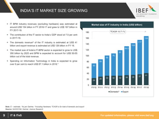 For updated information, please visit www.ibef.orgIT & ITeS9
INDIA’S IT MARKET SIZE GROWING
Source: NASSCOM, Gartner, Aranca Research
24
29 32 32 32 34 35 37
41
50
59
69
76
87
98.5
108
117
126
0
20
40
60
80
100
120
140
160
180
FY10 FY11 FY12 FY13 FY14 FY15 FY16 FY17 FY18
Domestic^ Export
 IT BPM industry revenues (excluding hardware) was estimated at
around US$ 154 billion in FY 2016-17 and grew to US$ 167 billion in
FY 2017-18.
 The contribution of the IT sector to India’s GDP stood at 7.9 per cent
in 2017-18.
 The domestic revenue^ of the IT industry is estimated at US$ 41
billion and export revenue is estimated at US$ 126 billion in FY 18.
 The market size of India’s IT-BPM sector is expected to grow to US$
350 billion by 2025 and BPM is expected to account for US$ 50-55
billion out of the total revenue.
 Spending on Information Technology in India is expected to grow
over 9 per cent to reach US$ 87.1 billion in 2018.*
Visakhapatnam port traffic (million tonnes)Market size of IT industry in India (US$ billion)
Note: E – estimate, *As per Gartner, ^Including Hardware, #CAGR is for total of domestic and export
#CAGR 10.71 %
 