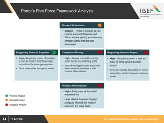 For updated information, please visit www.ibef.orgIT & ITeS14
Porter’s Five Force Framework Analysis
 Low– Bargaining power of suppliers
is less as most of their businesses
come from the same geographies
 Price taker rather than price maker
Bargaining Power of Suppliers
 Medium – Threat is medium as new
centres, such as Philippines and
China, are fast gaining ground among
investors due to their low cost
advantages
Threat of Substitutes
 High – Intense competitive rivalry
exists due to low switching costs
 Most of the bigger Indian firms offer
same services and there is little
product differentiation
Competitive Rivalry
 High – Easy entry as the capital
required is low
 Large players, however, tougher
prospects of small and medium
players to win large deals
Threat of New Entrants
 High – Bargaining power is high as
many IT firms fight for a similar
project
 Firms are mostly dependent on same
geography, which increases customer
power
Bargaining Power of Buyers
Positive Impact
Neutral Impact
Negative Impact
 