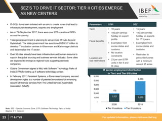 For updated information, please visit www.ibef.orgIT & ITeS23
SEZ’S TO DRIVE IT SECTOR; TIER II CITIES EMERGE
AS NEW CENTERS
Source: E Y, Nasscom
Note: SEZ – Special Economic Zone, STPI (Software Technology Parks of India)
Parameters STPI SEZ
Term  10 years  15 years
Fiscal benefits
 100 per cent tax
holiday on export
profits
 Exemption from
excise duties and
customs
 100 per cent tax
holiday on exports
for 1st 5 years
 Exemption from
excise duties and
customs
Location and
size restrictions
 No location
constraints
 23 per cent STPI
units in tier II and
III cities
 Restricted to
prescribed zones
with a minimum
area of 25 acres
1,821 1,615
175
3,230
-
1,000
2,000
3,000
4,000
5,000
6,000
2008 2018
Tier I locations Tier II locations
IT sector employment distribution
in Tier I and Tier II/III cities
 IT-SEZs have been initiated with an aim to create zones that lead to
infrastructural development, exports and employment
 As on 7th September 2017, there were over 222 operational SEZs
across the country
 Telangana government is planning to set up more IT hubs beyond
Hyderabad. The state government has sanctioned US$ 3.7 million to
develop IT incubation centres in Khammam and Karimnagar districts
and decentralize the IT sector.
 Over 50 cities already have basic infrastructure and human resource to
support the global sourcing and business services industry. Some cities
are expected to emerge as regional hubs supporting domestic
companies
 Odisha Government signed a MoU with Software Technology Parks of
India (STPI) for setting up 4 software technology centres
 In February 2017, Persistent Systems, a Pune-based company, secured
development rights to a number of patented innovations for enhancing
security of financial services from The United Services Automobile
Association (USAA)
 