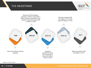 For updated information, please visit www.ibef.orgIT & ITeS31
TCS: MILESTONES
Became the first software
company in India to cross US$ 1
billion revenue; Issued IPO in the
market in India and raised US$
1.2 billion in 2004
Revenue reached US$
18.3 billion in FY17.
Acquired
microDATA GIS in
2012; Acquired IT
service firm Alti in
France in 2013
India’s first software service
company
1968 2017
2015-162012-132003-04
Source: Company website
Revenue reached US$
15.7 billion in FY15 and
US$ 16.6 billion in FY16.
 
