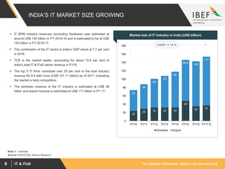 For updated information, please visit www.ibef.orgIT & ITeS9
INDIA’S IT MARKET SIZE GROWING
Source: NASSCOM, Aranca Research
24
29 32 32 32
48
35 37
50
59
69
76
86
98.5
108
117
0
20
40
60
80
100
120
140
160
180
FY10 FY11 FY12 FY13 FY14 FY15 FY16 FY17 E
Domestic Export
 IT BPM industry revenues (excluding hardware) was estimated at
around US$ 130 billion in FY 2015-16 and is estimated to be at US$
154 billion in FY 2016-17.
 The contribution of the IT sector to India’s GDP stood at 7.7 per cent
in 2016.
 TCS is the market leader, accounting for about 10.4 per cent of
India’s total IT & ITeS sector revenue in FY16.
 The top 5 IT firms contribute over 25 per cent to the total industry
revenue Rs 8.4 lakh crore (US$ 131.11 billion) as of 2017, indicating
the market is fairly competitive.
 The domestic revenue of the IT industry is estimated at US$ 38
billion and export revenue is estimated at US$ 117 billion in FY 17.
Visakhapatnam port traffic (million tonnes)Market size of IT industry in India (US$ billion)
Note: E - estimate
CAGR 11.14 %
 