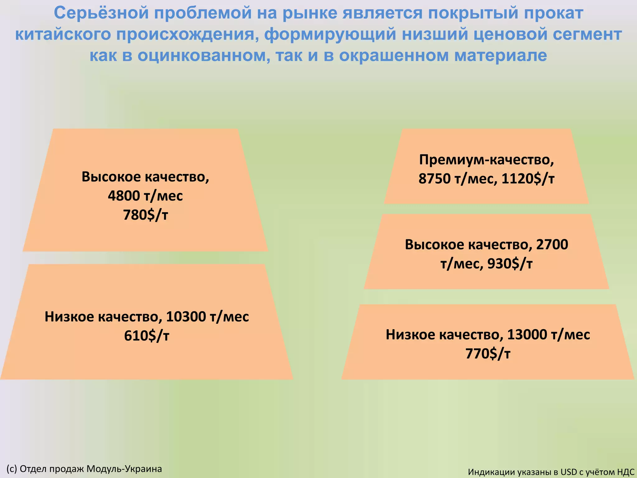 Серьёзной проблемой на рынке является покрытый прокат
китайского происхождения, формирующий низший ценовой сегмент
как в оцинкованном, так и в окрашенном материале
(с) Отдел продаж Модуль-Украина
Высокое качество,
4800 т/мес
780$/т
Низкое качество, 10300 т/мес
610$/т
Премиум-качество,
8750 т/мес, 1120$/т
Высокое качество, 2700
т/мес, 930$/т
Низкое качество, 13000 т/мес
770$/т
Индикации указаны в USD с учётом НДС
 